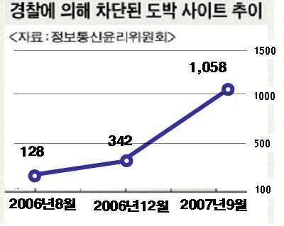 사행성 PC방의 98% 가휴폐업하는등오프라인도박장의수는하락하고있는반면, 도박사이트차단건수는