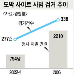 그중인터넷을이용한온라인도박이 13건으로약 40% 에이르고있음 2) - 온라인도박사이트차단건수가 2006년 8월 128건에서 2007년 9월에는