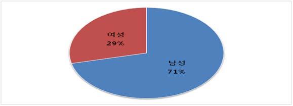 [ 그림 4-3-1-5] 상담대상자성별 ( 단위 : %) [ 그림 4-3-1-6] 상담대상자가정환경 ( 단위 : %) 마.