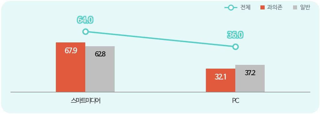 2) 온라인게임주사용기기 온라인게임이용자의주사용기기는스마트미디어 (64.0%) 인것으로조사됨 과의존위험군의스마트미디어사용률은 67.9% 로일반사용자군 (62.8%) 에비해 5.1%p 높은편 연령별로살펴보면, 유아동의스마트미디어사용률이 69.4% 로가장높았고, 다음으로청소년 (64.8%), 성인 (63.4%), 60 대 (61.