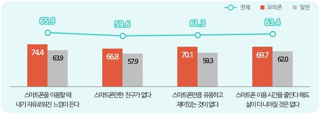 2) 올바르지못한스마트폰에대한신념 스마트폰이용자의올바르지못한스마트폰신념에대한인식을살펴보면, 스마트폰을이용할때내가자유로워진느낌이든다 (65.9%), 스마트폰이용시간을줄인다해도삶이더나아질것은없다 (63.4%), 스마트폰만큼유용하고재미있는것이없다 (61.3%), 스마트폰만한친구가없다 (59.