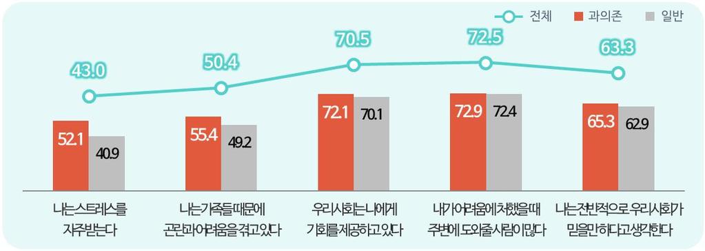 3. 심리사회적특성 1) 심리사회적특성 스마트폰이용자의심리사회적특성에대한인식을살펴보면, 내가어려움에처했을때주변에도와줄사람이많다 (72.5%), 우리사회는나에게기회를제공하고있다 (70.5%), 나는전반적으로우리사회가믿을만하다고생각한다 (63.3%), 나는가족들때문에곤란과어려움을겪고있다 (50.4%), 나는스트레스를자주받는다 (43.