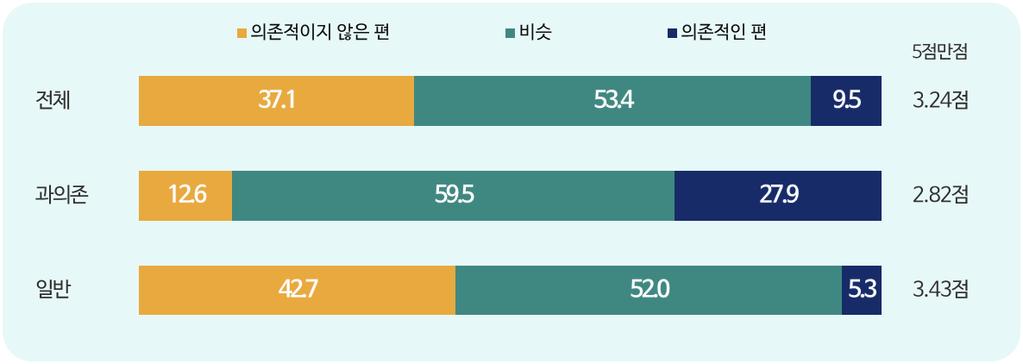 Ⅷ 스마트폰과의존심각성및해소방안에대한인식 1. 과의존심각성인식 1) 본인 의스마트폰과의존에대한인식 스마트폰이용자중 9.5% 가주변의다른사람들에비해본인이스마트폰에의존적인편이라고응답함 과의존위험군 (27.9%) 이일반군 (5.3%) 에비해본인이다른사람들에비해스마트폰에더의존적이라고평가한응답률이 22.6%p 높은편 연령별로살펴보면, 청소년의응답률이 16.