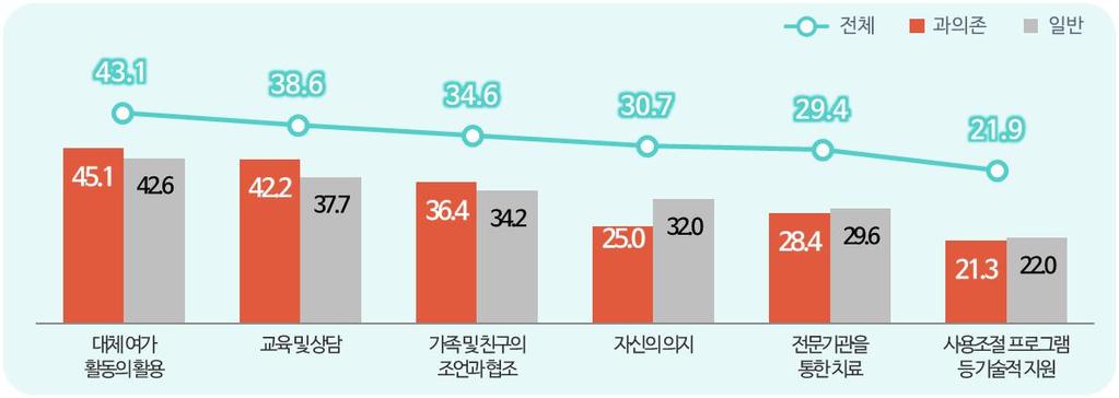 2. 과의존해소방안 1) 과의존해소를위한개인적노력 스마트폰이용자의과의존해소를위한개인적노력방안으로대체여가활동의활용 (43.1%) 이가장높게나타났고, 다음으로교육및상담 (38.6%), 가족및친구의조언과협조 (34.6%), 자신의의지 (30.7%) 등의순임 과의존위험군이일반군에비해 교육및상담 (4.5%p ), 대체여가활동의활용 (2.