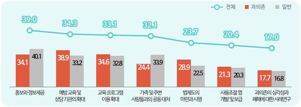 2) 과의존해소를위한정책요구사항 스마트폰이용자의과의존해소를위한정책요구사항으로홍보와정보제공 (39.0%) 이가장높게나타났고, 다음으로예방교육및상담기관의확대 (34.3%), 스스로대비할수있는교육프로그램이용확대 (33.1%), 가족및주변사람들과의공동대처 (32.1%) 등의순임 과의존위험군이일반군에비해 법제도의마련과시행 (6.