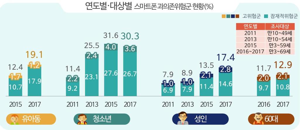 8%p 증가하여여전히상승추세이나, 15 년이후연도별증가폭은둔화됨