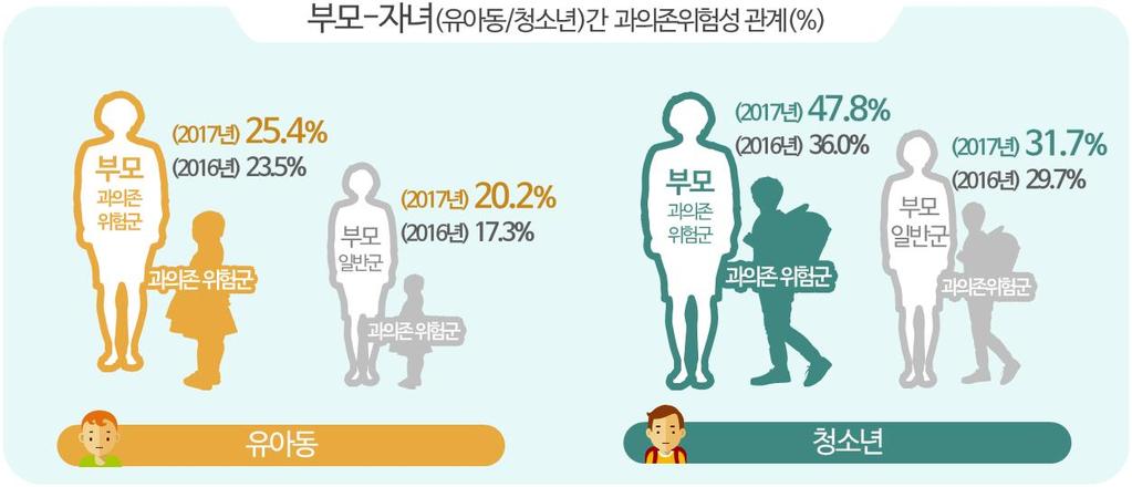 부모가일반사용자군인경우보다높게조사