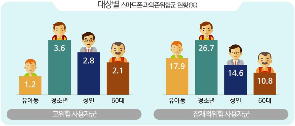 2. 연령별스마트폰과의존현황은?