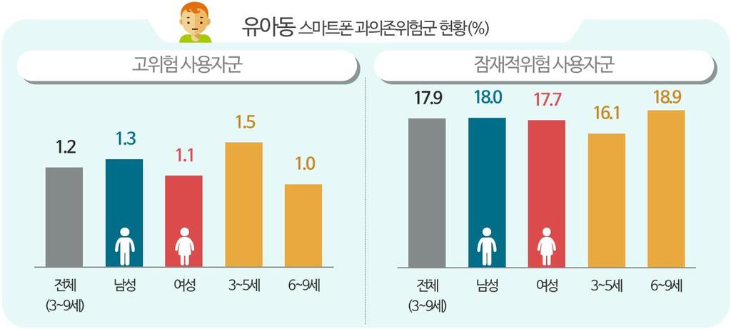 유아동고위험군 1.2%, 잠재적위험군 17.