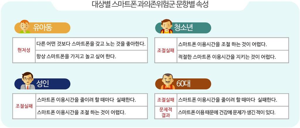 성인은조절실패 > 현저성 > 문제적결과순 60대는조절실패 > 문제적결과 > 현저성순으로대상별차이를보임 성인과