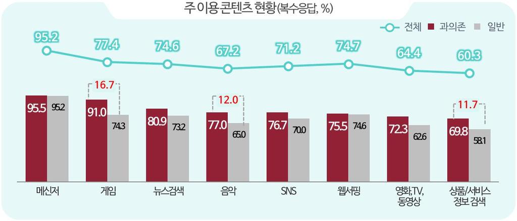 4. 스마트폰과의존콘텐츠이용현황은?