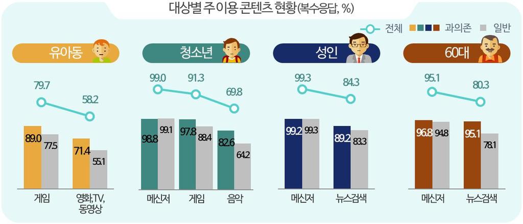 -일반군간콘텐츠이용격차가가장크게나타난것은게임, 음악, 상품 / 서비스정보검색등으로조사 청소년, 성인,