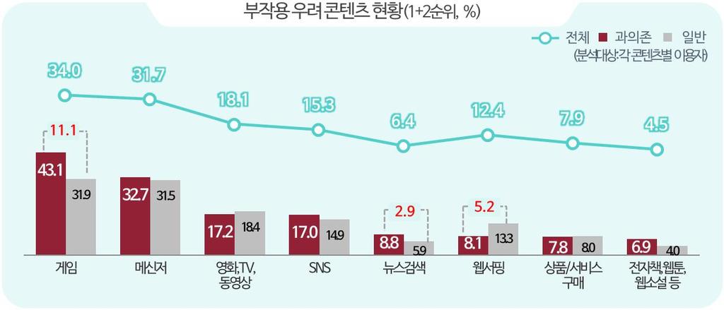 과의존위험군은게임이용부작용에대한우려가가장높음 과의존위험군 -