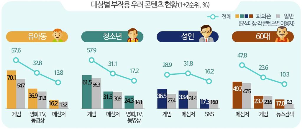 청소년, 성인모두게임에대한부작용을가장우려 60대는메신저에대한부작용을가장우려함