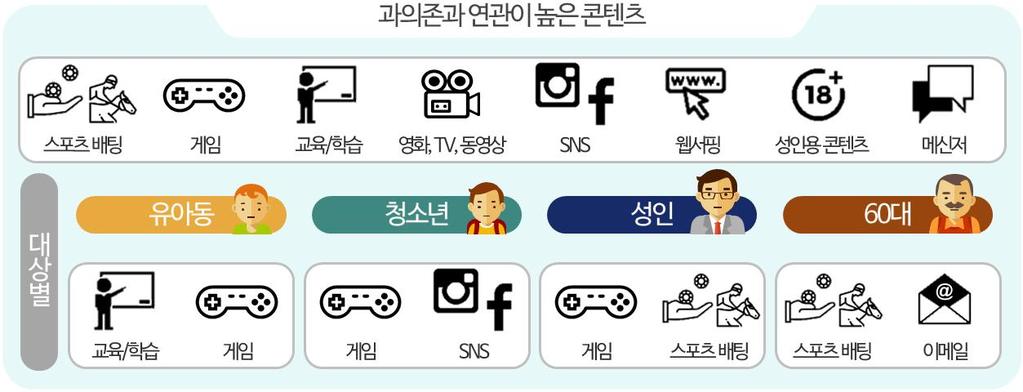 과의존과관련이높은콘텐츠는스포츠배팅, 게임등으로분석 유아동은교육 / 학습, 청소년및성인은게임, 60