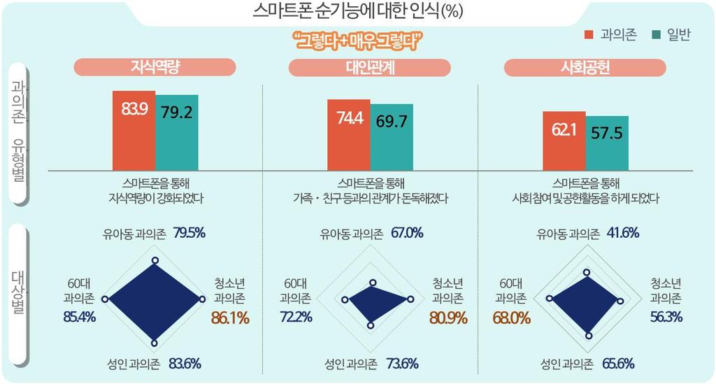 스마트폰을과도하게이용한날청소년과의존위험군의학업성취수준은 64.