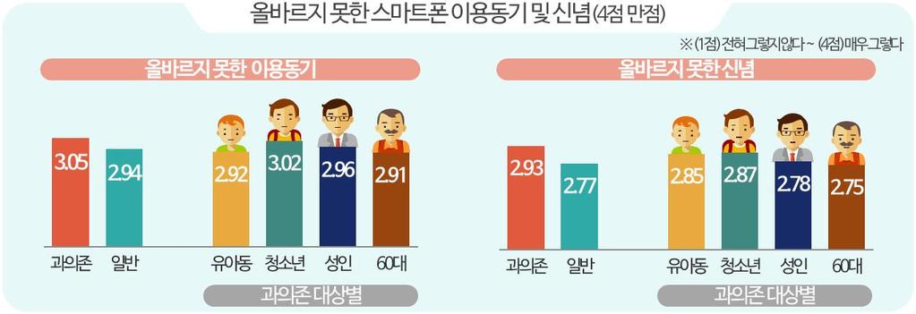 6. 스마트폰과의존위험군의심리사회적특성은?