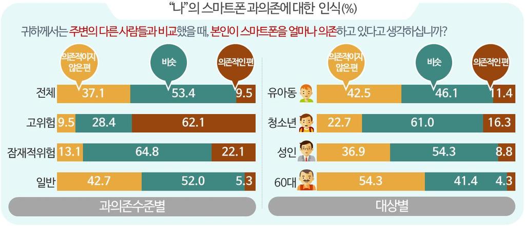 일반군순으로더의존적이라고인식 대상별청소년 > 유아동 > 성인 > 60 대순