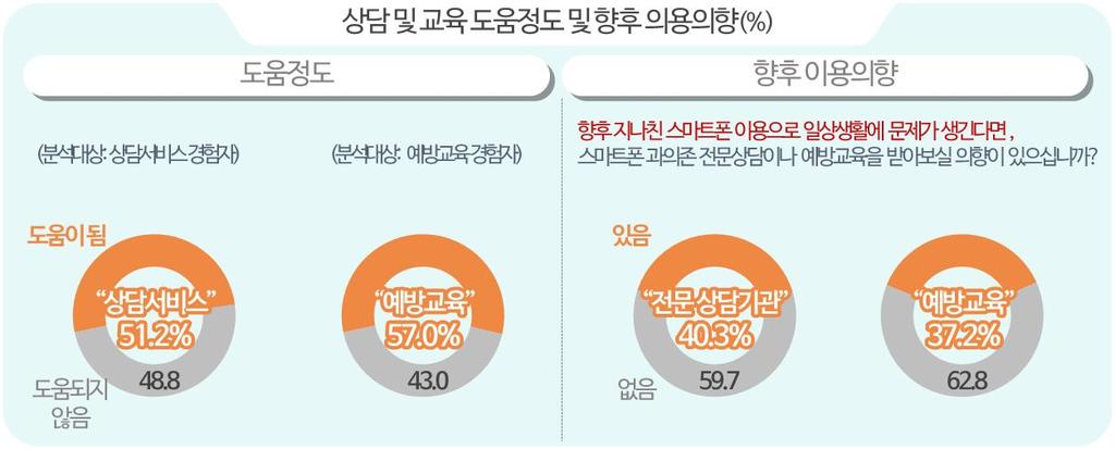 예방교육및상담기관확대, 법제도의마련과시행 응답이, 일반군은 홍보와정보제공, 가족및주변사람들의공동대처 에대한응답이상대적으로높아