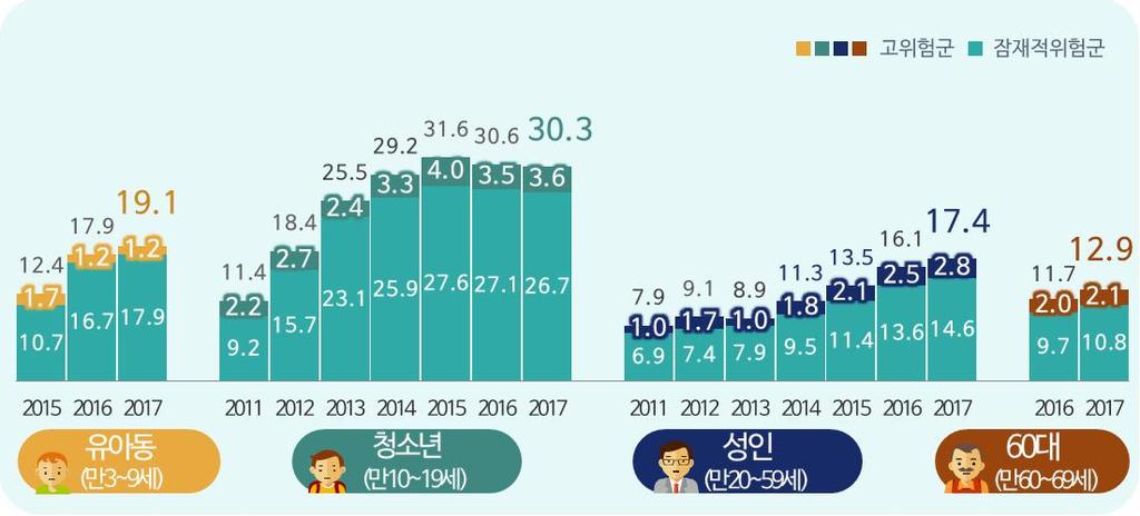 2) 연도별 대상별스마트폰과의존위험군비율및수 대상별과의존위험군은유아동 19.1%( 15 년대비 +6.7%p), 청소년 30.3%(-1.3%p), 성인 17.4%(+3.9%p), 60 대 12.9%( 16 년대비 +1.2%p) 로유아동이최근 3 년간가장큰폭상승 과의존위험군은청소년 (30.3%, 1,523 천명 ) > 유아동 (19.