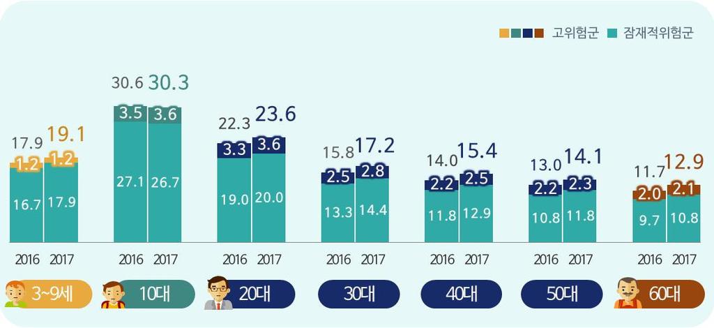 3) 연도별 연령별스마트폰과의존위험군비율및수 세부연령별 16 년대비상승폭은 30 대 40 대 ( 각각 +1.4%p), 20 대 (+1.3%p), 60 대 유아동 (+1.2%p) 등의순으로성인층에서두드러짐 과의존위험군은 10 대 (30.3%, 1,523 천명 ) > 20 대 (23.6%, 1,620 천명 ) > 30 대 (17.