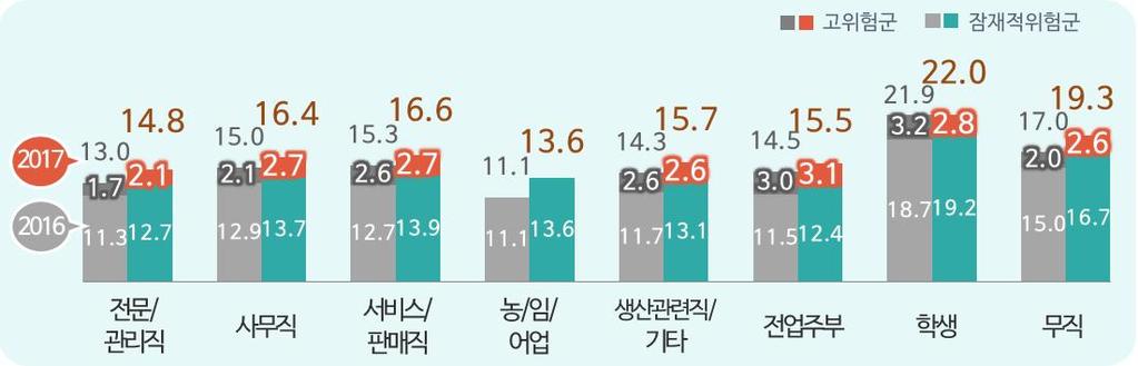 1%p 로두번째로큼 [ 그림 3-1-5] 대상별스마트폰과의존현황 ( 단위 :%) 2) 성인직업별스마트폰과의존현황 성인직업별로는학생 (22.0%) 과무직자 (19.3%) 가과의존위험에취약 과의존위험군은학생 (22.