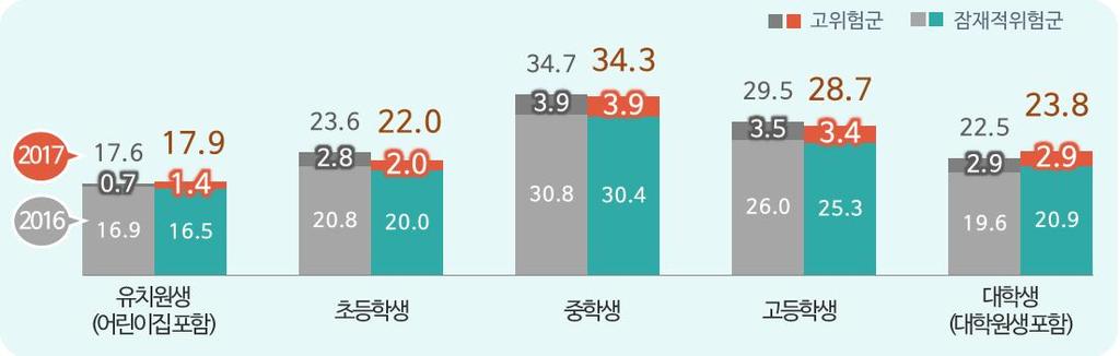 5) 스마트폰과의존현황 매년중학생 (34.3%) 이과의존위험에취약 과의존위험군은중학생 (34.3%) > 고등학생 (28.7%) > 대학생 (23.8%) > 초등학생 (22.0%) > 유치원생 (17.