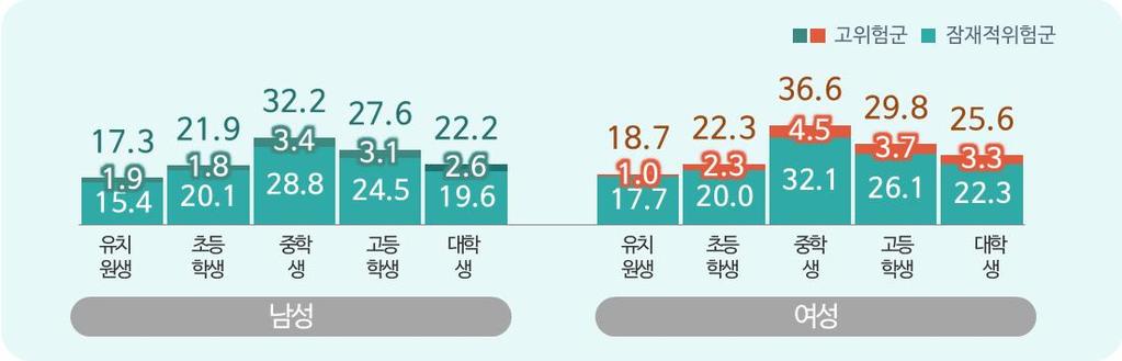 6%p). 고등학생 (-0.8%p), 중학생 (-0.