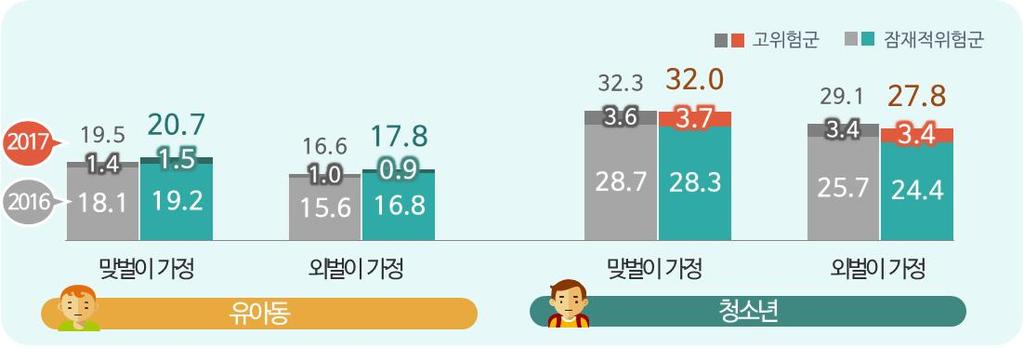 7) 맞벌이가정유아동 청소년스마트폰과의존현황 매년맞벌이가정의유아동 청소년이과의존위험에취약 맞벌이가정유아동의과의존위험군은 20.7% 로외벌이가정 (17.8%) 보다 2.9%p 높았으며, 전년대비상승 ( 각각 +1.