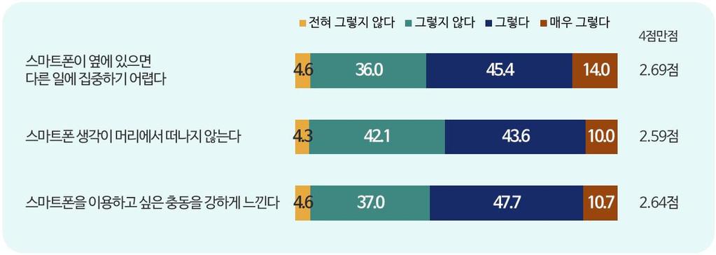 3) 성인현저성요인속성 성인과의존위험군의 현저성 요인속성을살펴보면, 스마트폰이옆에있으면다른일에집중하기어렵다 가 2.69 점으로가장높았고, 이어 스마트폰을이용하고싶은충동을강하게느낀다 (2.64 점 ), 스마트폰생각이머리에서떠나지않는다 (2.