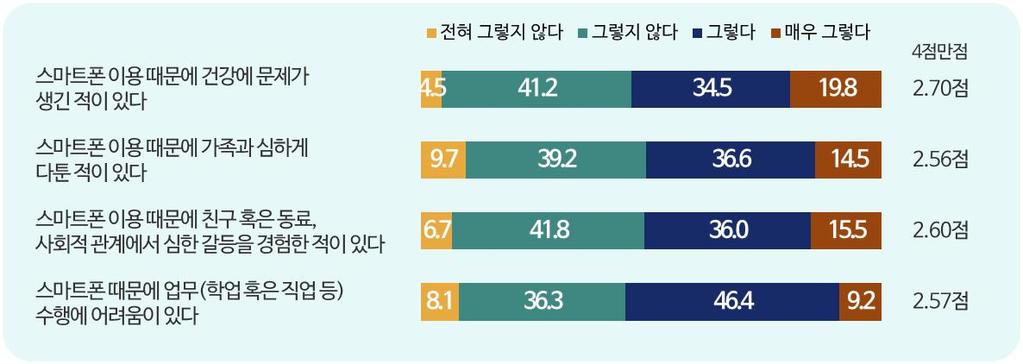 4) 60 대문제적결과요인속성 60 대과의존위험군의 문제적결과 요인속성을살펴보면, 스마트폰이용때문에건강에문제가생긴적이있다 가 2.70 점으로가장높았고, 이어 스마트폰이용때문에친구혹은동료, 사회적관계에서심한갈등을경험한적이있다 (2.60 점 ), 스마트폰때문에업무 ( 학업혹은직업등 ) 수행에어려움이있다 (2.