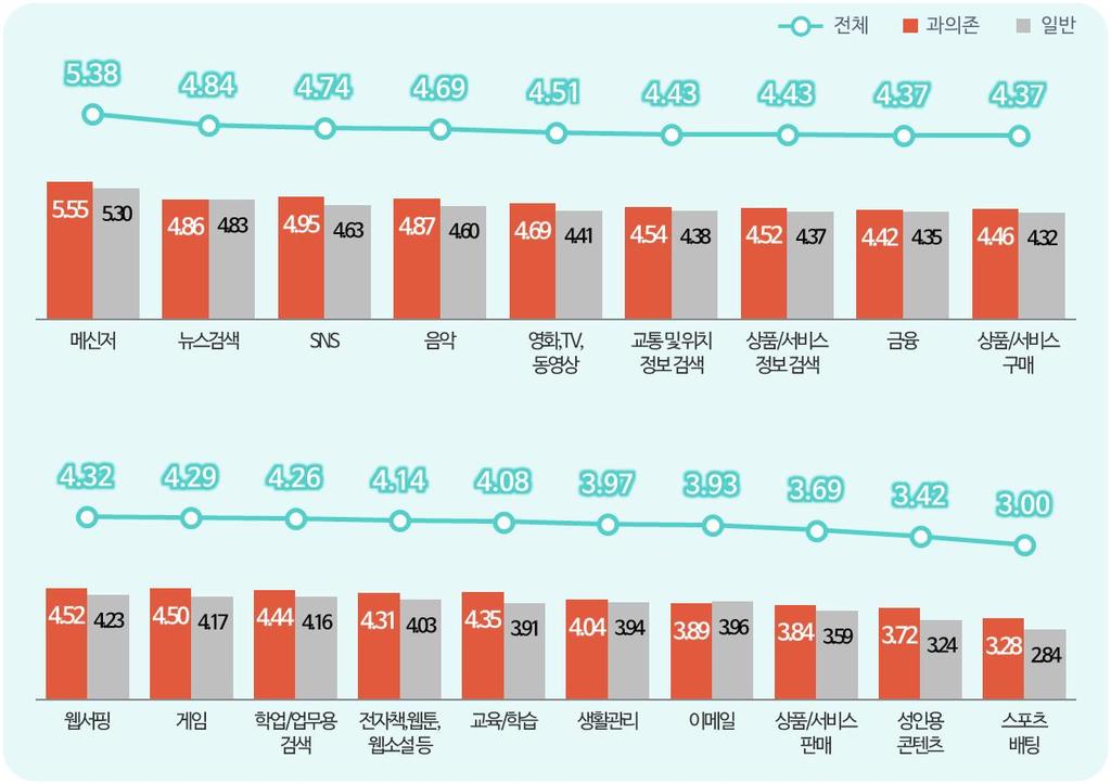 2) 콘텐츠이용정도 주이용콘텐츠별이용정도를살펴보면, 메신저이용자의이용정도가 5.38 점 (7 점만점 ) 으로가장높았고, 다음으로뉴스검색 (4.84 점 ), SNS(4.74 점 ), 음악 (4.