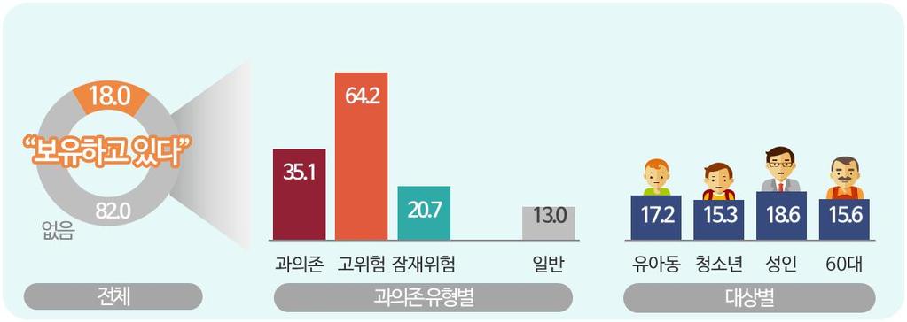 2) 스마트폰이용 VR 장비 가상현실기기보유율 VR/AR/MR 이용자중 18.0% 가 VR 장비 가상현실기기를보유하고있는것으로나타남 과의존위험군의 VR 장비보유율이 35.1% 로일반사용자군 (13.0%) 에비해 22.1%p 높은편 - 고위험군의 VR 장비보유율 (64.2%) 은잠재적위험군 (20.7%) 에비해 43.