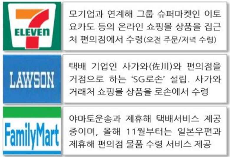 그리고 3) 도시락배달서비스를제공하는점포가 14,2개까지확대됐는데, 도시락을배달할때지방지자체와의동의하에노인들의안전도함께체크해주는서비스를제공하고있다.