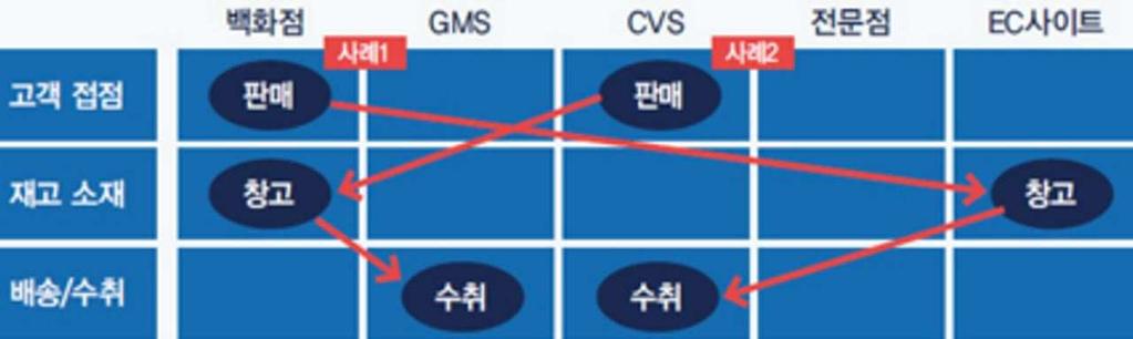 217 년 4 월 6 일유통 : 편의점 일본세븐일레븐의옴니채널전략 옴니채널서비스는일본세븐일레븐의핵심사업중하나 옴니채널 (Omni-channel) 서비스는 Seven & i Group이 PB 브랜드 Seven Premium 과더불어회사의성장동력으로삼고있는사업이다.