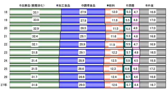 다 ) 백화점식품매장위주로진출한전통조리반찬류의판매가슈퍼마켓, 편의점으로점차유통매장으로확대되고있으며이세탄긴시죠점은오픈키친형식으로운영하여조리과정이노출되고, 대면판매방식으로판매, 점포의 15% 를가정간편식매장으로배치라 ) 도시형슈퍼마켓인세이유의가정간편식매출은전체매출액의 17.5% 에달하고있음마 ) 판매채널별가정간편식판매동향은전문소매점 (31.