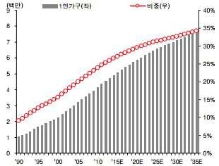 - 1인가구추정비중 : (`15) 27.1% (`25) 31.3% (`35) 34.3% 1인가구지출중주거및수도광열비용이가장높았으며 4인가구의경우교육비지출이높게나타남.