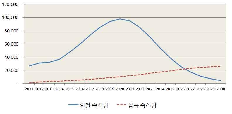 부록 매량이계속늘어날것이다 년에는무려약 만 톤의흰쌀즉석밥이팔릴것으로예측되었다 잡곡즉석밥은 데이터에의하면 년기준으로흰쌀밥판매량의약 분의 기준으로판매되고있다 주 그래프의 축은판매량으로단위는톤 축은연도를뜻함 잡곡밥또한꾸준히늘어서 년정도에는현재의흰쌀밥판매량을 확보할것으로예상된다 이는소비자가즉석밥메뉴에서흰쌀밥을더많 이선호하기때문이다