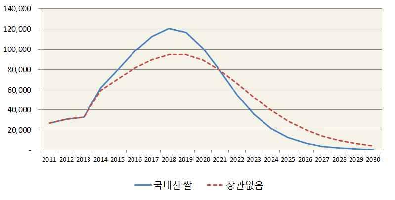 떤속성보다도매출의성장속도가빠르고많을것으로예상된다 이와반대로 상관없음