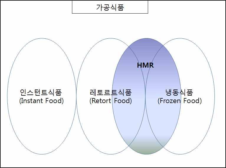 의개념과시장현황및전망 으로구분되고 가열후섭취하는냉동식품은냉동전가열제품과냉동전 비가열제품으로구분된다 레토르트식품은즉석밥류및죽류등조리가 끝난식품을열에잘견디는포장주머니에넣어밀봉한후가열 살균한 것이다 이에본연구에서정의한 은인스턴트식품은제외하고가공 식품중일부