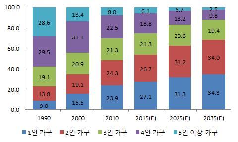 의개념과시장현황및전망 고 년에는 로증가할것으로추계되었으며 년에는 에달할것으로전망되고있다 그림 참조 여성의사회활동비중도 확대되고있다 여성의경제활동비중은 년경기침체로감소한이후 조금씩증가하여 년현재 로전체여성인구의절반이경제활동 을영위하고있다 이는 평균인