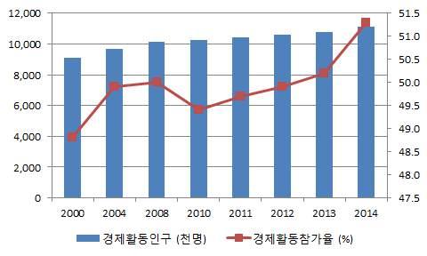 의개념과시장현황및전망 단위 자료 국가통계포털 유통환경적변화 대형마트정기휴무제 신규출점포화등유통업계의성장이둔화되고있고온라인쇼핑의급성장과옴니채널강화로업태의경계가무너지고있으며기존공산품에대한가격경쟁이심화되면서유통업계의 에대한 관심이높아지고있다