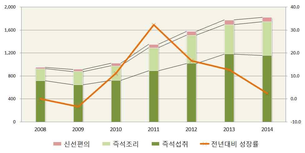 의개념과시장현황및전망 단위 십억원 주 도시락을포함한수치임 자료 식품의약품안전처 각연도 식품및식품첨가물생산실적 2.4.