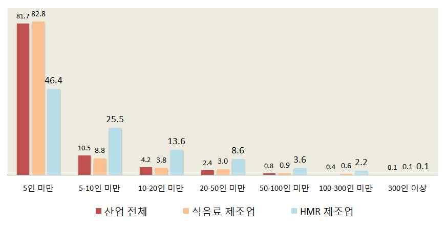 생산 유통및소비실태 를분석한결과 년부터 인미만의영세한사업체의비중이감소하 고 인이상의업체비중과 인이상의업체의증가하고있어규모화 가진전되고있는것으로판단된다 이는우리나라식품산업전체와식품