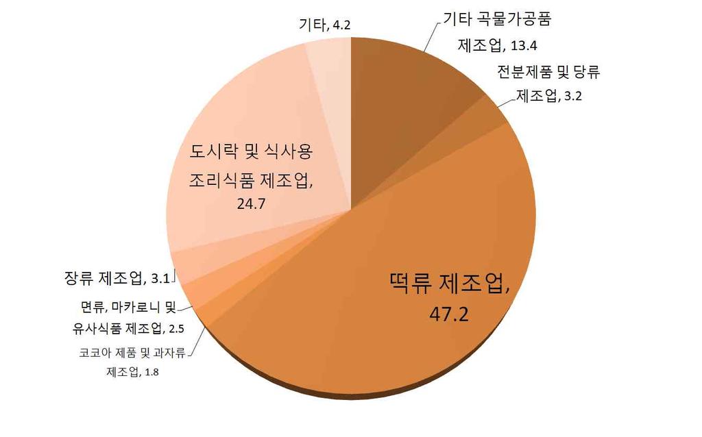 생산 유통및소비실태 제조업체의국내산원재료사용비중은 로매우높은것으 로분석되었는데 이러한 의높은국내산원재료사용비중은전체원 재료의 을점하는쌀의국내산비중이 로높은것이주된요인 이다 또한 은비교적유통기한이짧고바로또는간단조리후섭취 가가능하도록해야하기때문에원재료의품질이나신선도를우선시해야 하는특징과관련이깊은것으로판단된다 의원재료사용량에서쌀 을제외할경우