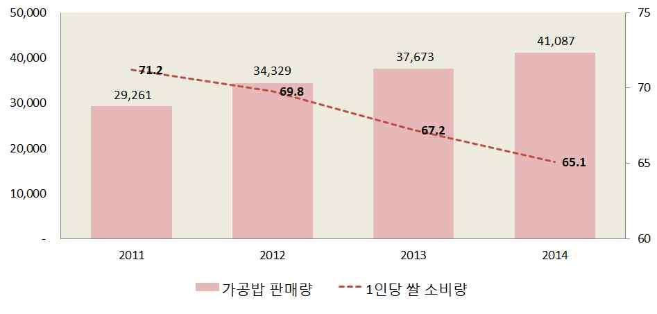 생산 유통및소비실태 국내가공밥류시장은 제일제당 오뚜기 동원 농심이경쟁을하 고있고 이중 제일제당이 년기준 억원의매출을올려전체가공밥류시장의 를차지하고있다 우리나라주식의큰비중을차지하고있는쌀소비량은매년줄어들고 있는반면가공밥시장은지속적으로성장하고있다 통계청조사에따르 면 년 인당쌀소비량은 으로지난 년간연평균쌀소비감소율 보다많은 가감소한것으로나타났다