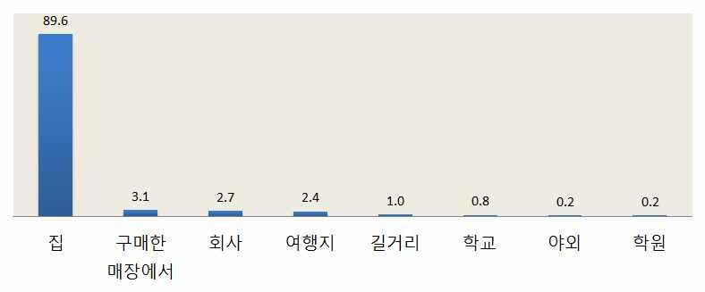 생산 유통및소비실태 소비자는 제품을주로식사용으로구매하여가정에서섭취하는 것으로나타났다 손님접대용 캠핑또는여행용 비상식으로구매하는비