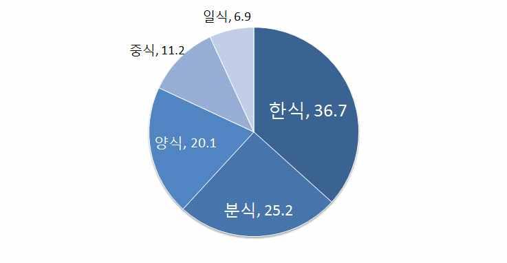 생산 유통및소비실태 단위 주 순위 순위 로가중한값임 자료 소비자조사분석결과