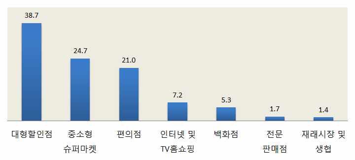 점과중소형슈퍼마켓등에서도많이구매하는것으로나타난반면인터넷 쇼핑몰이나 홈쇼핑