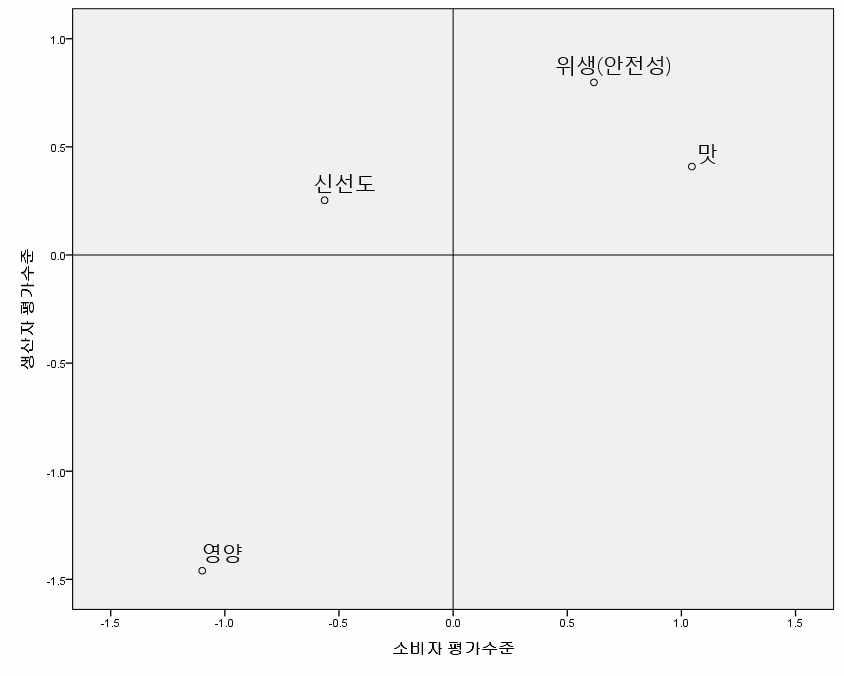 생산 유통및소비실태 분석의결과를보다선명하게제시하고자 로변환한값을사용하 였으며분석결과 위생 안정성 과맛은소비자와생산자의평가가모두상 대적으로양호한영역인 사분면에위치하였으며 사분면에위치한신선 도는생산자의평가수준은양호하였으나소비자의평가가미흡한영역이 기때문에개선된신선도수준을소비자들에게전달하기위한홍보와마케 팅전략을수립할필요가있다 또한